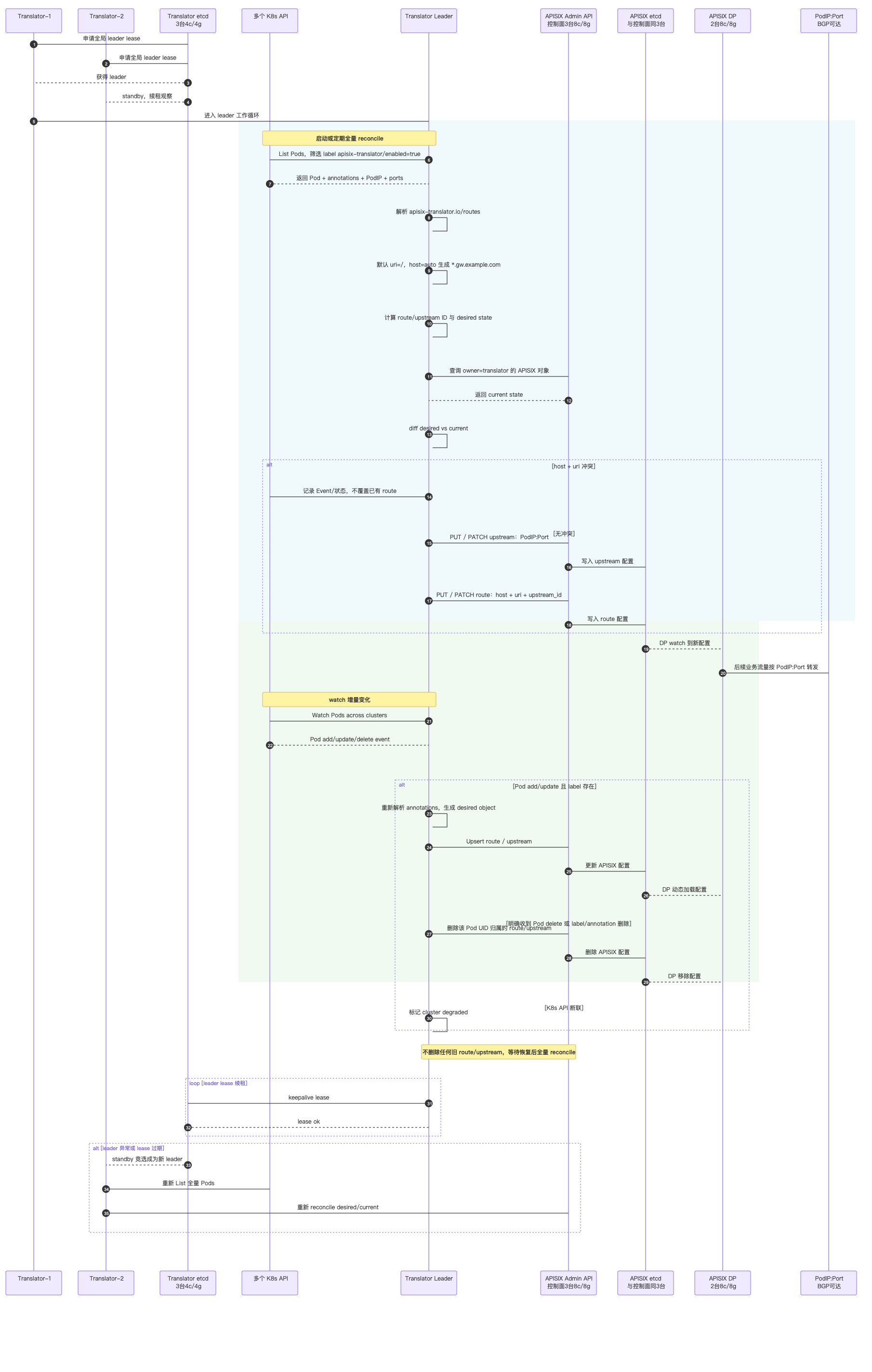 APISIX Translator full sequence